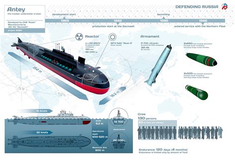 The Project A Antey Nuclear Submarines Have Been And Will Remain