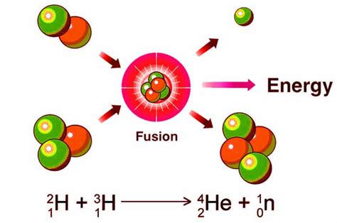 Nuclear Reactions With Examples Nuclear Fusion And Fission With