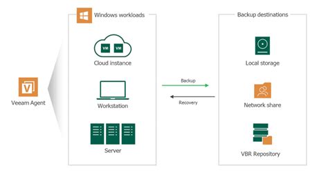 Veeam Backup And Restore Soluções Proteção De Dados