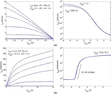 A DC Currentvoltage Characteristics Left And Transfer Curve