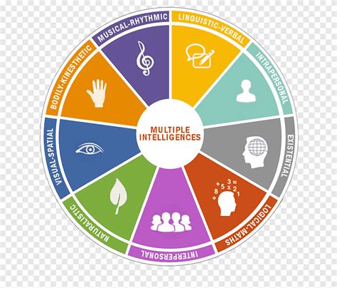 Frames Of Mind The Theory Of Multiple Intelligences Learning Styles