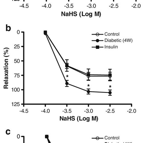 The Relaxation Response To Nahs Mm In Thoracic Aorta A