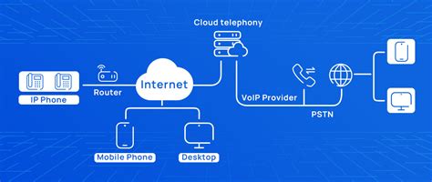 Cloud Telephony: What It Is, Features, Benefits, How-tos [2024]