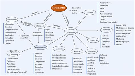 Ferramenta Cognitiva Mapa Conceitual ⋆ Colaborae