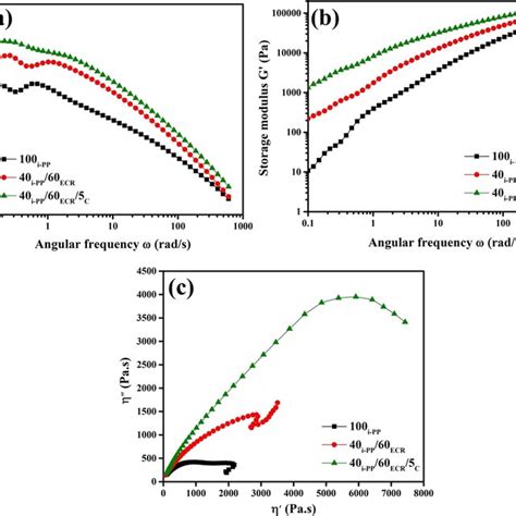 A Complex Viscosity Versus Angular Frequency Plots For I Pp The