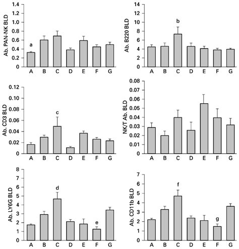 Nk Nk1 1 B B220 T Cd3 And Nkt Nk1 1 Tcr β Lymphocytes Download Scientific