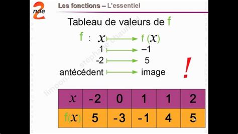 Maths Nde Les Fonctions Ant C Dent Image Domaine De D Finition