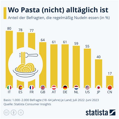 Infografik Wo Pasta Nicht Allt Glich Ist Statista