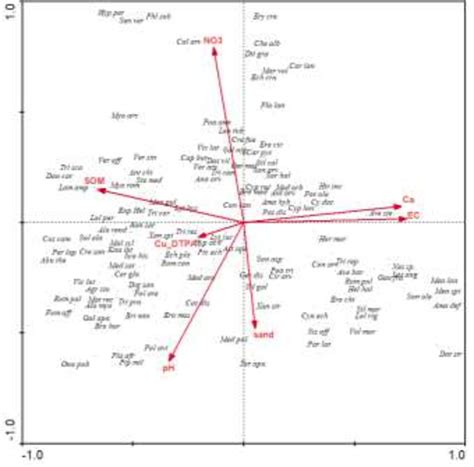 CCA Biplot Ordination Diagram Of The First Two Canonical Axes 1 2 With