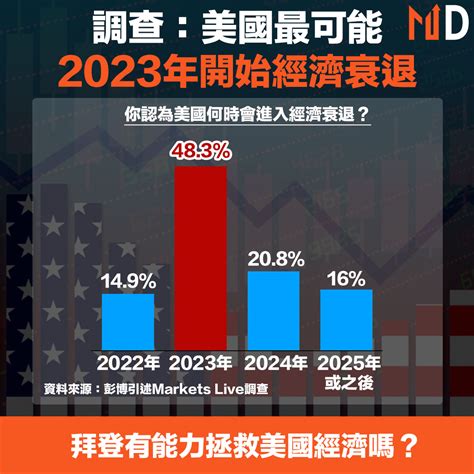 【美國經濟】調查：美國最可能2023年開始經濟衰退 Market Digest