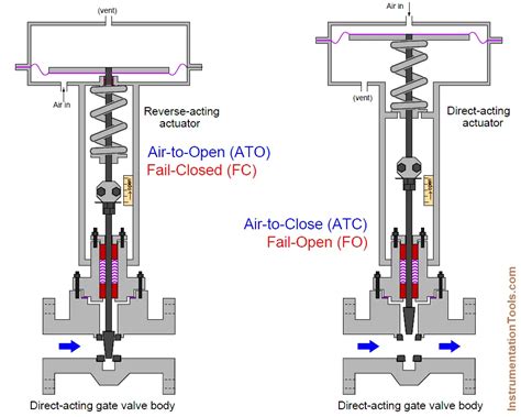 Control Valve Positioner Working Principle Instrumentation Tools