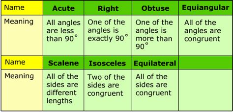 What Are All The Types Of Triangles Classifying Triangles Passys