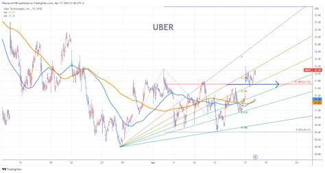 UBER Stock Chart Fibonacci Analysis 041723 – fibonacci6180