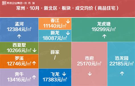 2022年10月常州房价地图新鲜出炉，看看你家房价涨了吗？各板块成交均价