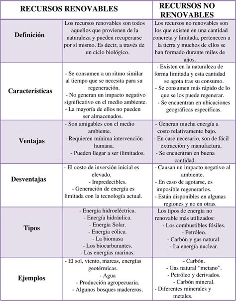 Cuadros Comparativos Recursos Renovables Y No Renovables