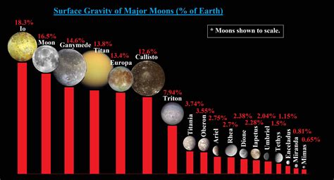 Surface Gravities Of Major Moons As A Of Earth Space