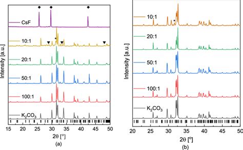 Measured Pxrd Patterns Of A Anhydrous Samples Compared With K 2 Co 3 Download Scientific