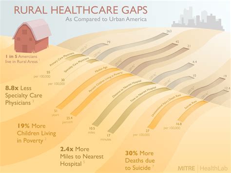 Health Lab Data Visualization Posters / MITRE — FARAH HAMADE