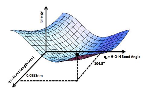 Physicspotential Energy Surface Handwiki