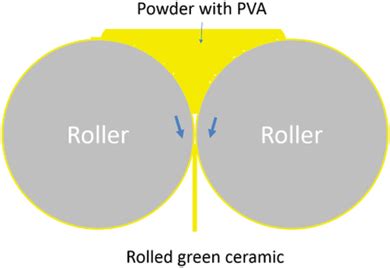 Schematic diagram of the rolling process. | Download Scientific Diagram