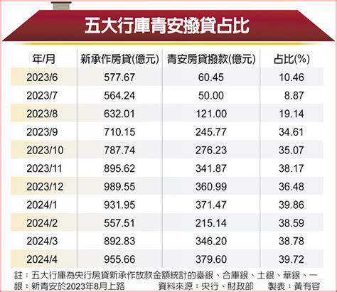 公股銀新辦房貸 新青安占4成 金融．稅務 工商時報