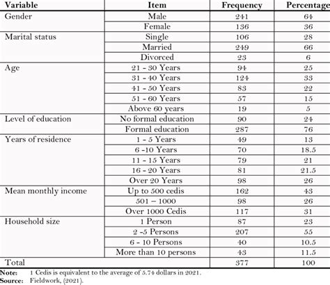 Socio Demographics Characteristics Of Respondents Download