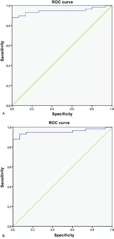 A Receiver Operating Characteristic Roc Curve Of Diagnosis Model