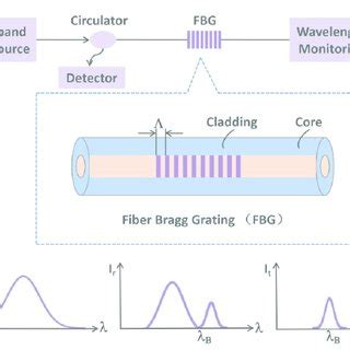 progress  fiber optic sensors   structural health