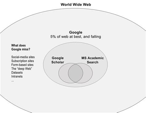 Google Sheets Venn Diagram