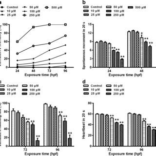 Morphological alterations of zebrafish larvae following 96-h exposure ... 