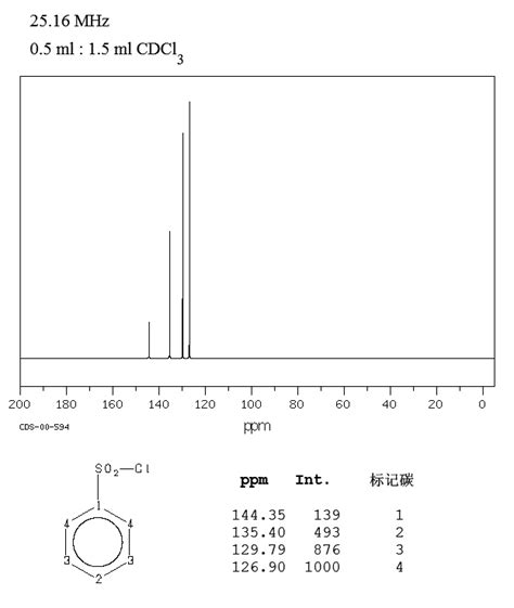 Benzenesulfonyl Chloride H Nmr Spectrum