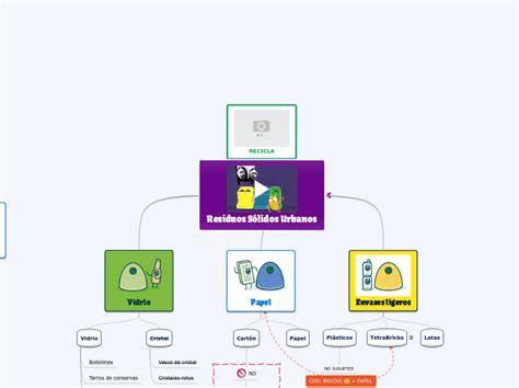 Residuos Sólidos Urbanos Mind Map