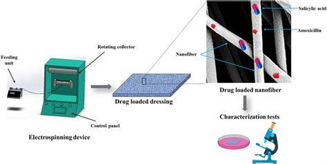 The schematic representation of the nanofiber fabrication stages ...