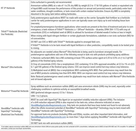 Understanding Herbicide Adjuvants Crop Science Us