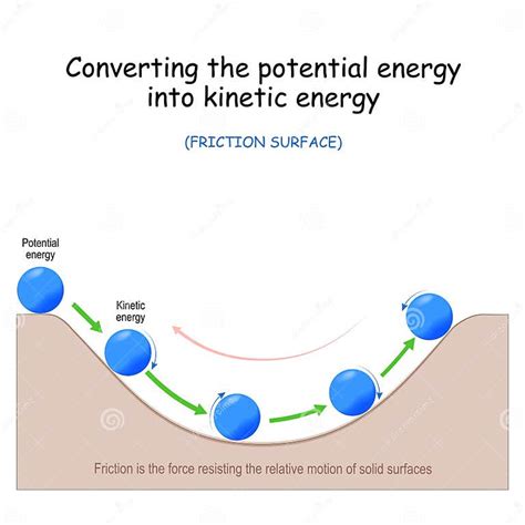 Conversión De La Energía Potencial En Energía Cinética Fuerza De Fricción Ilustración Del