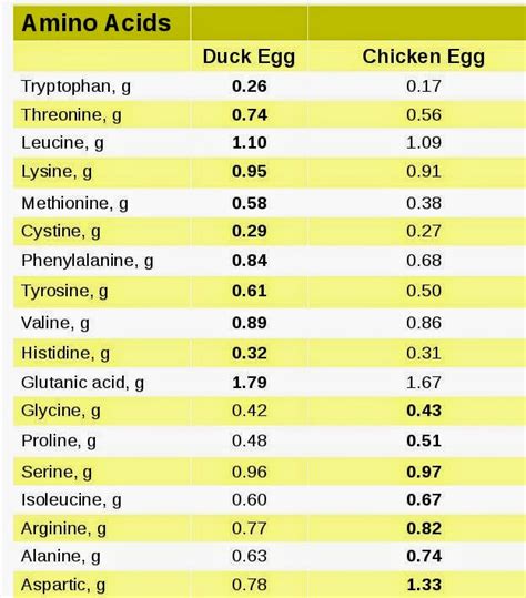 Metzer Farms Duck And Goose Blog Comparing The Nutrients Of Duck Eggs