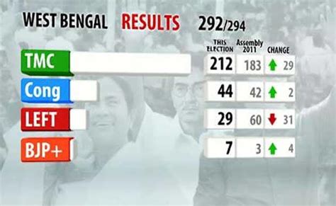 2016 Assembly Election Results West Bengal Tamil Nadu Assam Kerala Puducherry