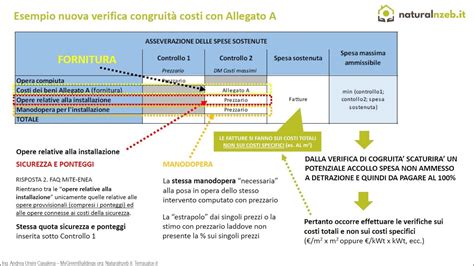 Come fare la verifica di congruità dei prezzi massimi Allegato A