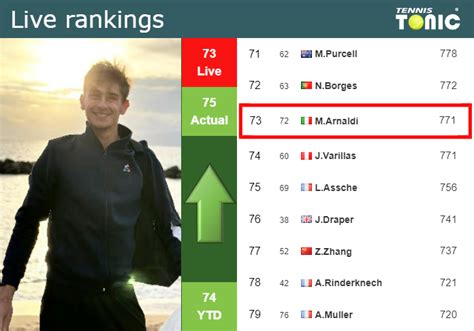 LIVE RANKINGS Arnaldi Improves His Ranking Right Before Fighting