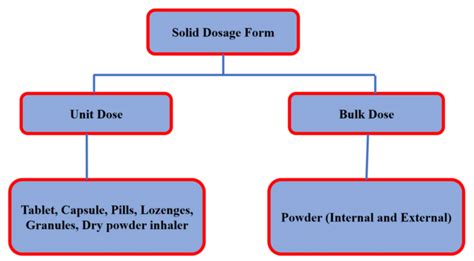 Classification of Oral Solid Dosage Form | Download Scientific Diagram