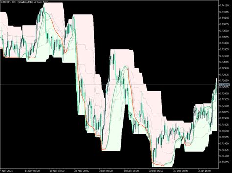 Qqe Of RSI Oma On Chart Free MT5 Indicators Mq5 Ex5 Best