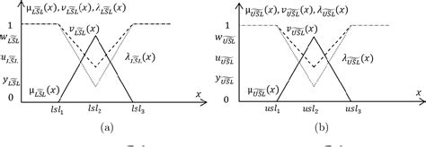 Figure 1 From Design And Analysis Of Process Capability Indices Cpm And Cpmk By Neutrosophic