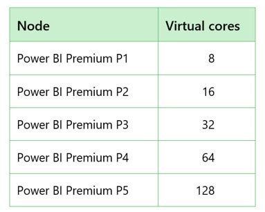 Power BI Premium capacity - LicenseVerse