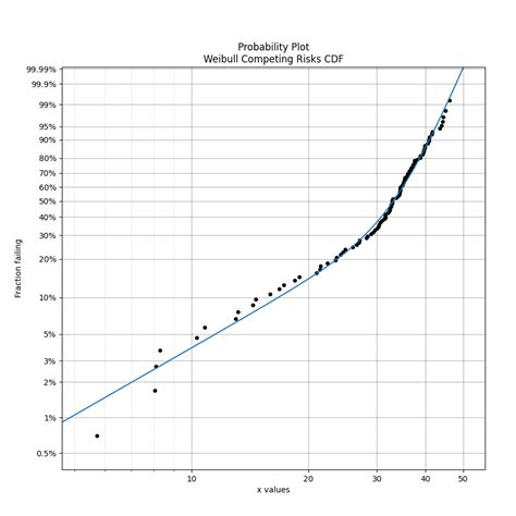 Competing Risks Models Reliability Documentation