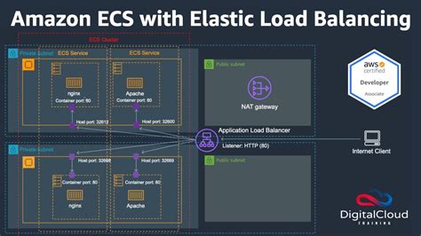 Amazon ECS With Elastic Load Balancing YouTube