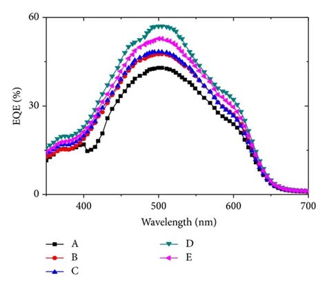 The External Quantum Efficiency Spectra Of Five Devices A Only