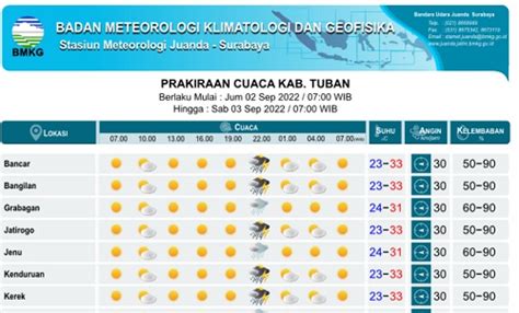 Prakiraan Cuaca BMKG 2 September 2022 Sebagian Wilayah Tuban Hujan Petir