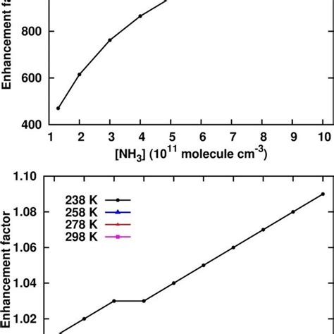 Energy Surfaces For The Pyruvic Acid Catalyzed So Hydrolysis Rc