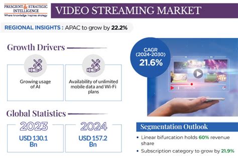 Video Streaming Market Size Growth And Forecast Report 2030