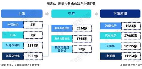 【建议收藏】重磅！2023年无锡市集成电路产业链全景图谱附产业政策、产业链现状图谱、产业资源空间布局、产业链发展规划手机新浪网